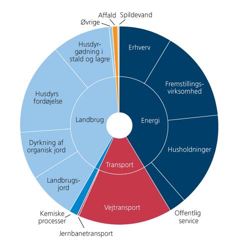 Cirkeldiagram, der viser mere specificeret, hvad der udleder - læs nedenfor. Kilde: Region Syddanmarks klimagasregnskaber 2021